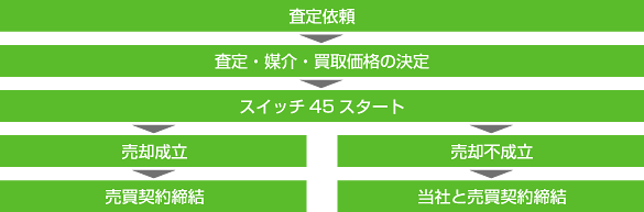 スイッチ45の流れ｜札幌賃貸売買ピタットハウスアリオ札幌店